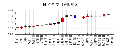 ＮＹダウの1948年5月のチャート