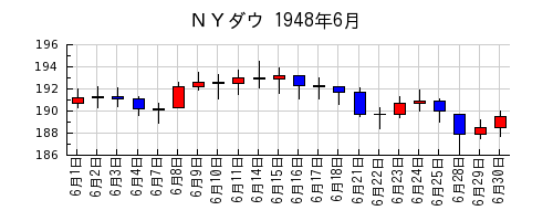 ＮＹダウの1948年6月のチャート