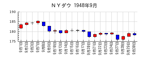 ＮＹダウの1948年9月のチャート