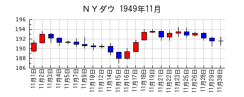 ＮＹダウの1949年11月のチャート