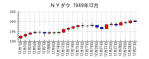 ＮＹダウの1949年12月のチャート