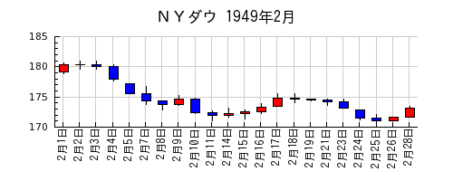 ＮＹダウの1949年2月のチャート