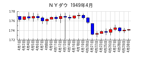 ＮＹダウの1949年4月のチャート