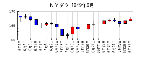ＮＹダウの1949年6月のチャート