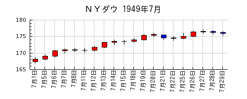 ＮＹダウの1949年7月のチャート