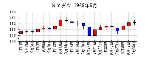 ＮＹダウの1949年9月のチャート