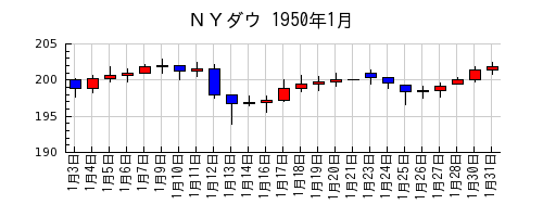 ＮＹダウの1950年1月のチャート