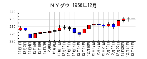 ＮＹダウの1950年12月のチャート