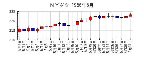 ＮＹダウの1950年5月のチャート