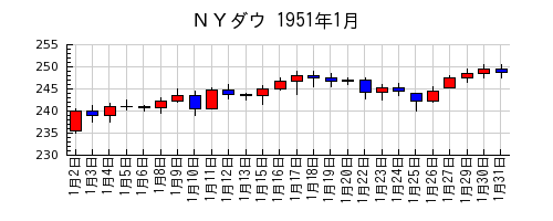 ＮＹダウの1951年1月のチャート
