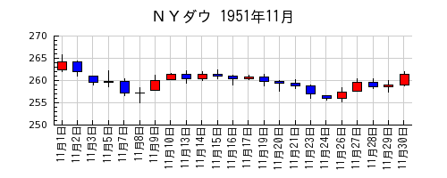 ＮＹダウの1951年11月のチャート