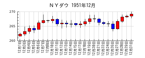 ＮＹダウの1951年12月のチャート