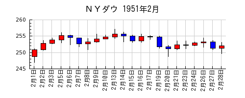 ＮＹダウの1951年2月のチャート