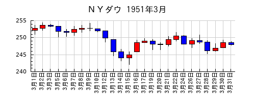 ＮＹダウの1951年3月のチャート