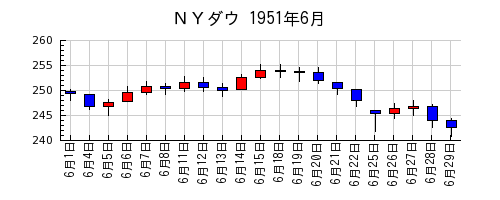 ＮＹダウの1951年6月のチャート