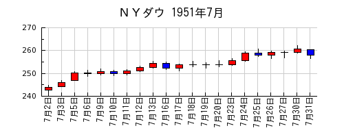 ＮＹダウの1951年7月のチャート