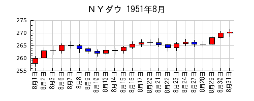 ＮＹダウの1951年8月のチャート