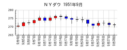 ＮＹダウの1951年9月のチャート