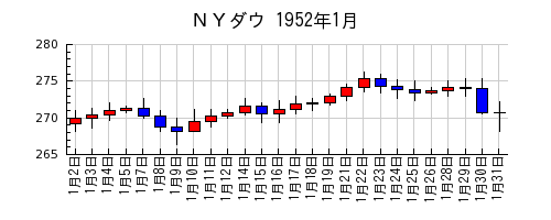 ＮＹダウの1952年1月のチャート