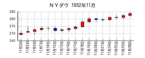 ＮＹダウの1952年11月のチャート