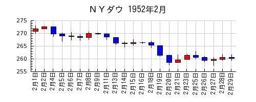 ＮＹダウの1952年2月のチャート