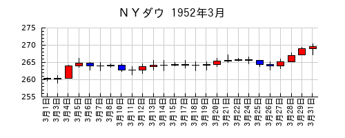 ＮＹダウの1952年3月のチャート