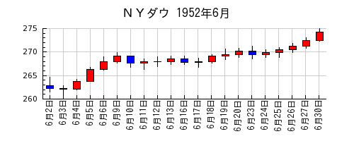 ＮＹダウの1952年6月のチャート