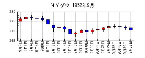 ＮＹダウの1952年9月のチャート