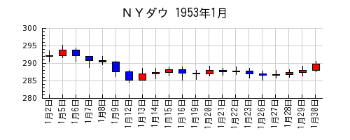 ＮＹダウの1953年1月のチャート