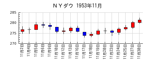 ＮＹダウの1953年11月のチャート