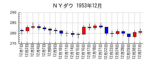 ＮＹダウの1953年12月のチャート