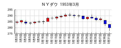 ＮＹダウの1953年3月のチャート