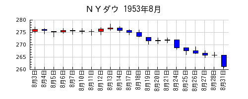 ＮＹダウの1953年8月のチャート