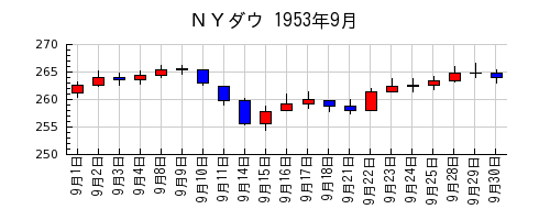 ＮＹダウの1953年9月のチャート