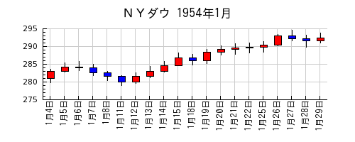 ＮＹダウの1954年1月のチャート