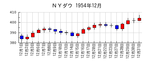 ＮＹダウの1954年12月のチャート