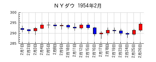 ＮＹダウの1954年2月のチャート