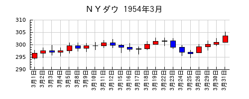 ＮＹダウの1954年3月のチャート