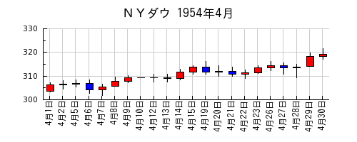 ＮＹダウの1954年4月のチャート