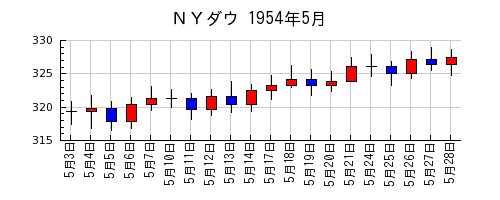 ＮＹダウの1954年5月のチャート