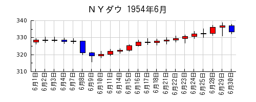 ＮＹダウの1954年6月のチャート