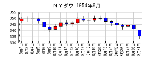 ＮＹダウの1954年8月のチャート
