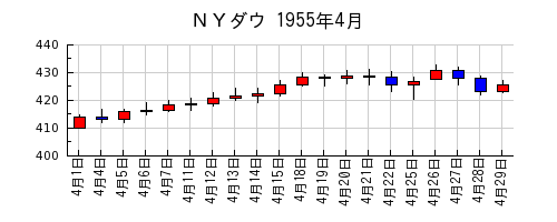 ＮＹダウの1955年4月のチャート