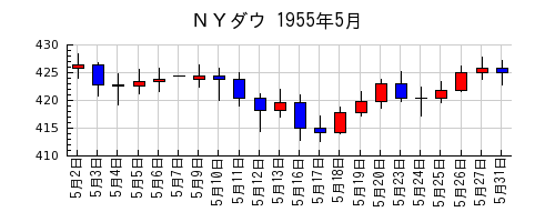 ＮＹダウの1955年5月のチャート