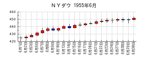 ＮＹダウの1955年6月のチャート