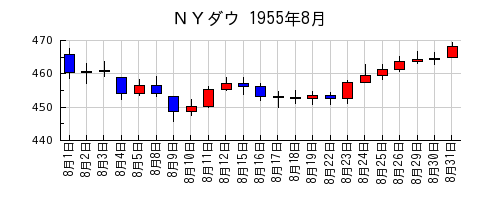 ＮＹダウの1955年8月のチャート