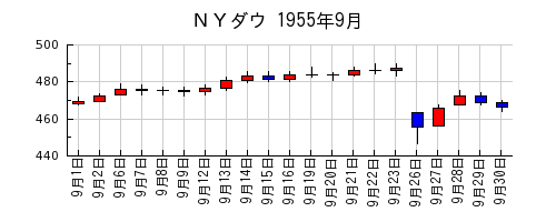ＮＹダウの1955年9月のチャート