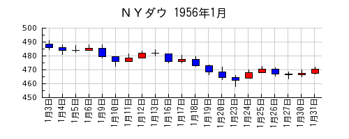 ＮＹダウの1956年1月のチャート
