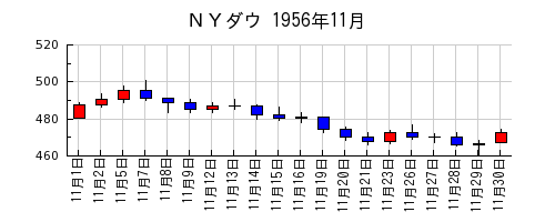 ＮＹダウの1956年11月のチャート
