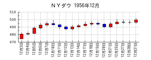 ＮＹダウの1956年12月のチャート
